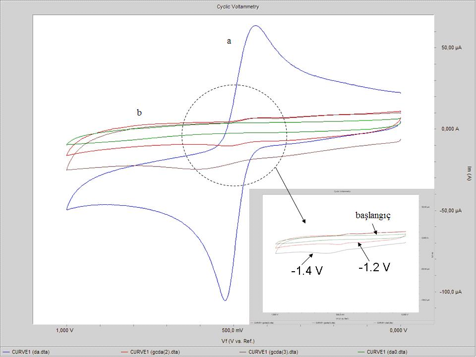 doğru yapıldığı zaman elde edilen voltamogramların çakıştırılmış hali Şekil 5.38.a. Temiz GC yüzeyindeki dopamin b.