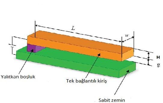 37 4. MİKRO VE NANO-ÖLÇEKLİ TETİKLEYİCİLERİN KİRİŞ TİPİ MODELİ Kiriş tipli elektrostatik tetikleyiciler mikro elektromekanik sistemlerde (MEMS) çok geniş kullanım alanlarına sahiptir.