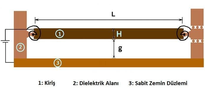 38 şeklinde yazılabilir. Burada Y kirişin sapması, X sabitlenmiş ucundan ölçüldüğünde kiriş pozisyonu, I profil kesitinin eylemsizlik momenti ve E 'de bir katsayıdır.