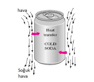 49 5. TAM PASİF DOĞAL KONVEKSİYON Konveksiyon; katı yüzey ile akışkan arasında gerçekleşen ısı transferinin bir çeşididir. Şekil 5.
