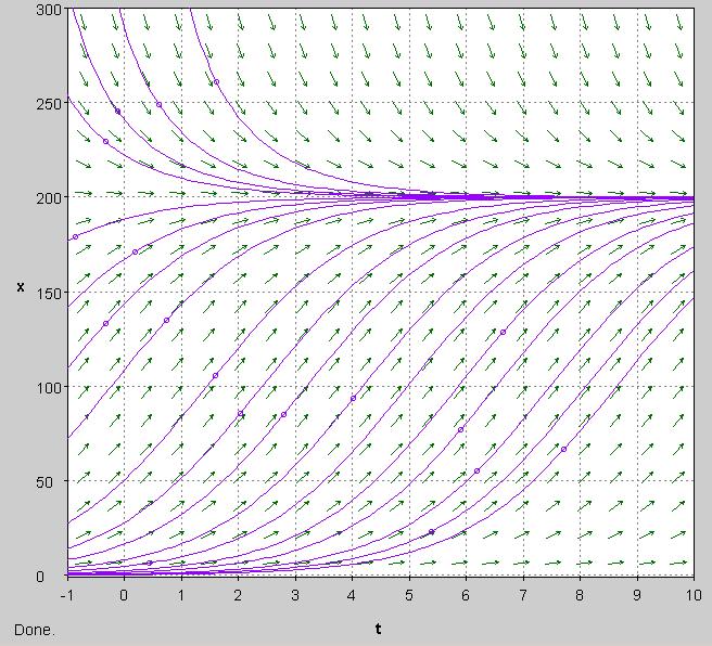 66 Şekil 6.2. a=0,75, k=200 için Verhulst-Pearl Lojistik Modelinin çözümünün grafiği Bazykin Modeli Ekolojinin matematik uygulamaları asırlardır matematikçiler için bir merak kaynağı olmuştur.