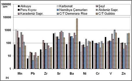 Diğer hareketli organik madde Fe sülfidlerle birlikte çökelir veya tek sülfid olarak çökelir [38, 39]. Norveç siyah şeyllerinde 2200 μg/g ın üzerinde Ba konsantrasyonları ölçülmüştür.