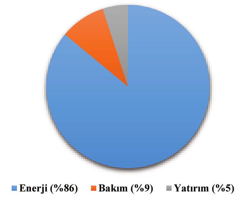 Akbaş, B., Kaya, D., Eyidoğan, M. Şekil 5. Bir Hava Kompresörünün Ömrü Boyunca Maliyet Dağılımı [11] hemen hemen tamamı elektrik ile çalışmaktadır. Elektrik pahalı bir ikincil enerji kaynağıdır.