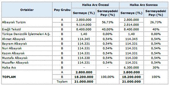 3.4 Halka Arz Öncesi ve Sonrası Ortaklık Yapısı *Kaynak: Şirket 4.