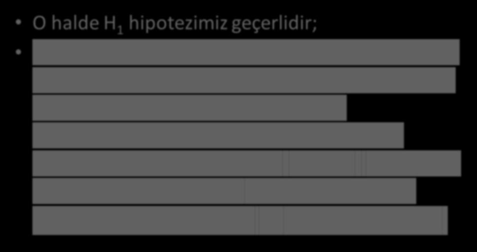 H1 hipotezimizi kabul ettik.