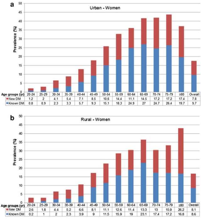 TURDEP-II (The Turkish Epidemiology