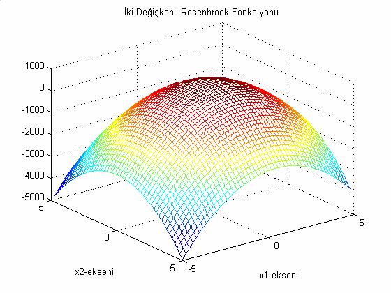 DÜZENLİ DAĞITIK BAŞLANGIÇ POPULASYONU YÖN... / POLİTEKNİK DERGİSİ, CİLT 6, SAYI, 00 Şekil. İki değişkenli Griewank fonksiyonu.