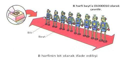 Uygulama Yazılımları: Bilgisayarın çalışması için zorunlu olmayan, kullanıcının bilgisayarda herhangi bir işi yapmasını sağlayan yazılımlardır. (Powerpoint, paint, chrome, oyunlar, photoshop, vb.