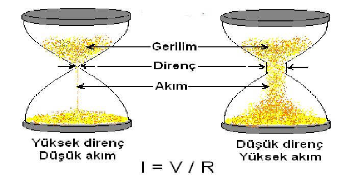 Gerilim, Akım ve Direnç arasındaki ilişki Ohm kanunu