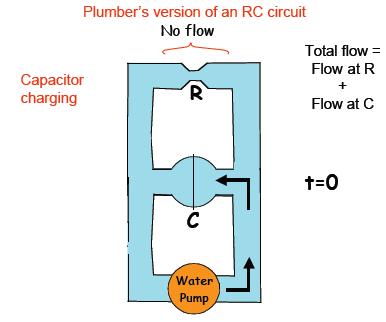 Zar Kapasitansı (Cinput) Direnç- Kapasitans (RC) devresinin, su akış şamasına benzerliği Kapasitör şarj