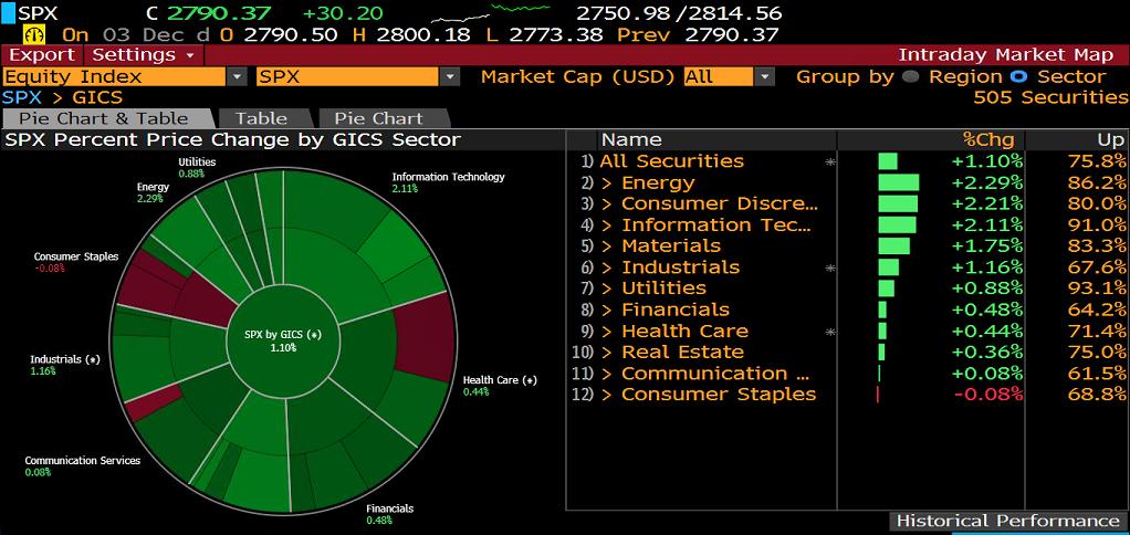 S&P500 SEKTÖR