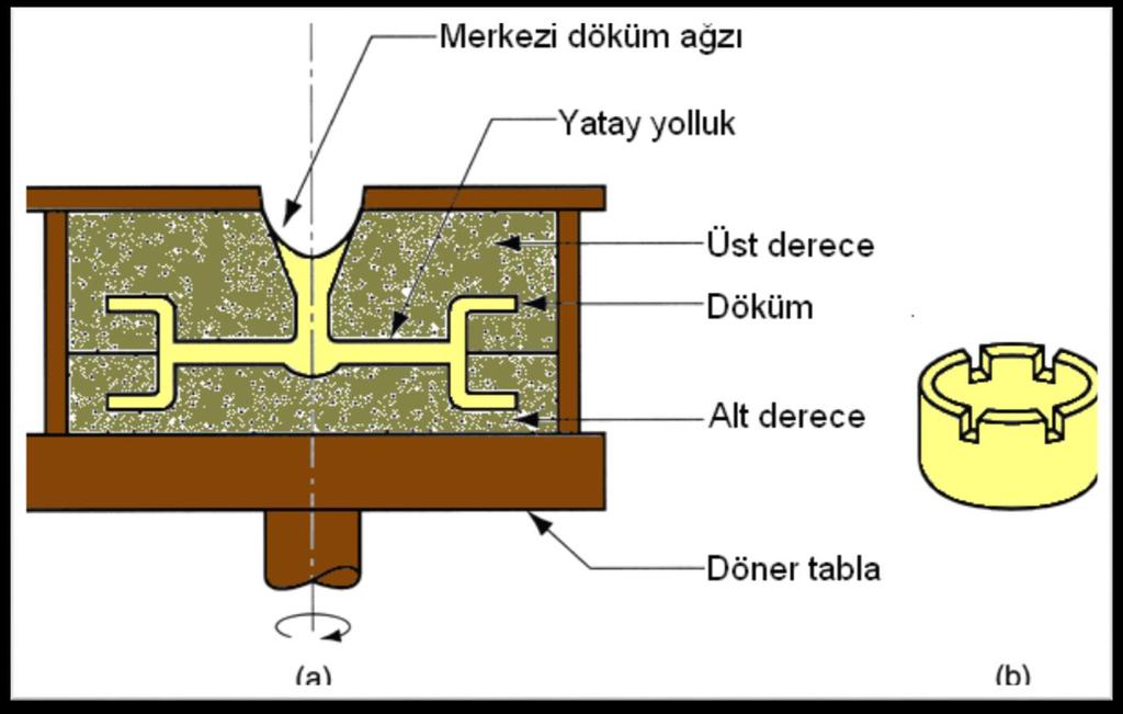 Savurmalı Döküm (a) Savurmalı döküm yöntemi merkezkaç kuvveti metalin dönme
