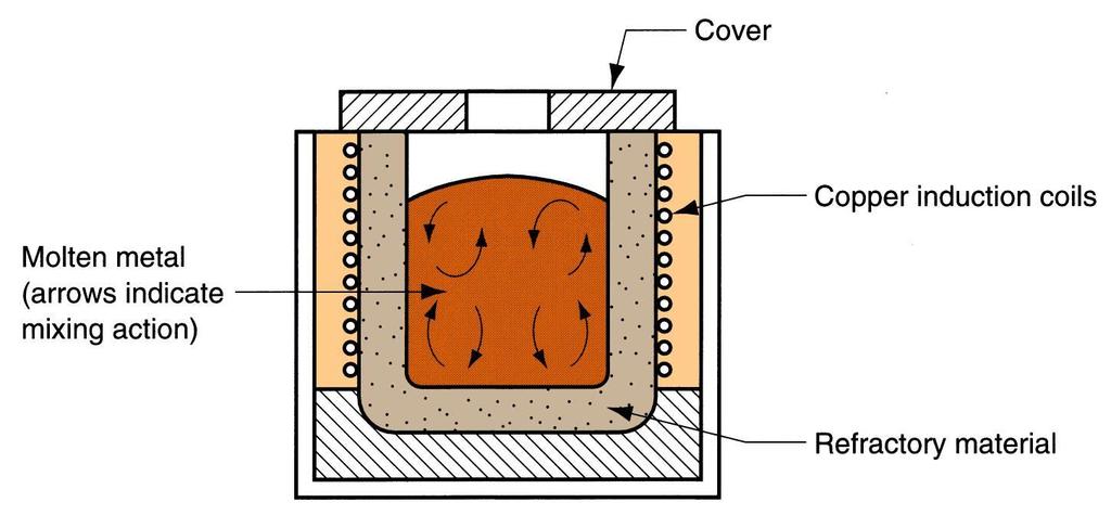 Endüksiyon Ocağı Kapak Bakırdan mamul endüksiyon bobinleri Erimiş metal