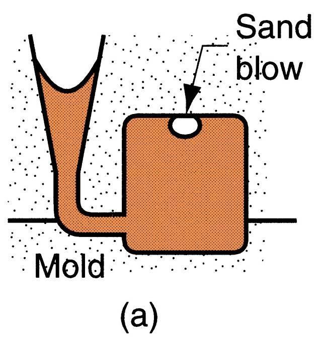 Kum Döküm Hataları: Gaz Boşluğu Döküm sırasında döküm gazlarının çıkışının katılaşma başlamadan tamamlanmamasının