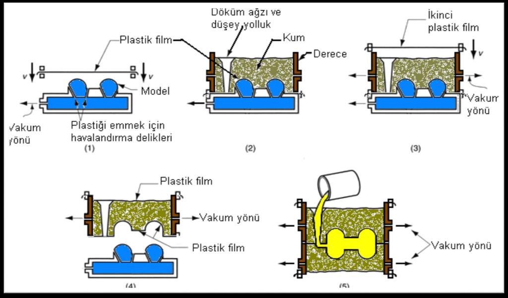 Vakum Kalıplamada İşlem Aşamaları (1) Model yerleştirildikten sonra üzerine bir plastik film konur; (2) kum doldurulur; (3) en üste ikinci plastik film