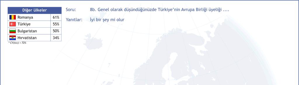 Ancak yine de her şeyi göz önüne aldığımızda Türkiye kamuoyunun %68 i AB ne üye olmakla Türkiye nin fayda sağlayacağını da düşünmektedir (harita Soru 9b).