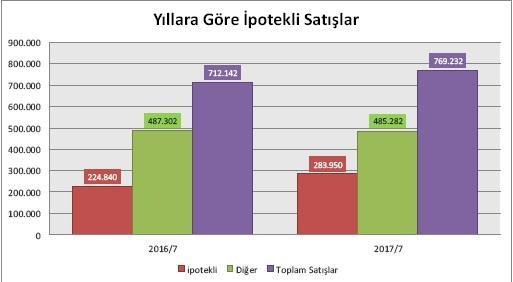 Türkiye konut piyasasındaki fiyat değişimlerini takip etmek amacıyla tabakalanmış ortanca fiyat yöntemi ile hesaplanan KFE (2010=100), 2017 yılı haziran ayında bir önceki yılın