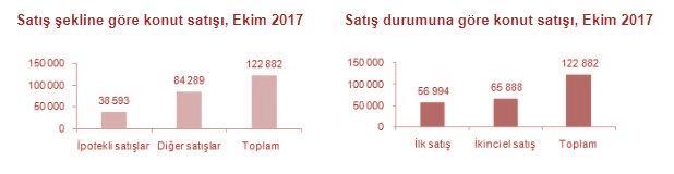 İpotekli Konut Satışları; Türkiye genelinde ipotekli konut satışları bir önceki yılın aynı ayına göre %19,8 oranında azalış göstererek 38 593 oldu.