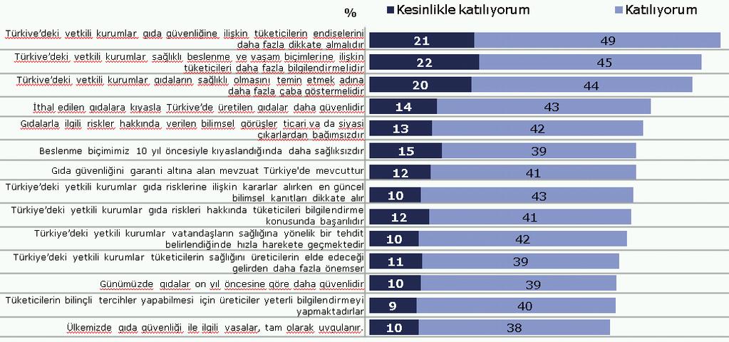 Tüketici Gıda Yasaları İfadelerine Katılım Düzeyi Görüşmecilerin en çok katıldığı ifadelerin başında, Türkiye deki yetkili kurumlar gıda güvenliğine ilişkin tüketicilerin endişelerini daha fazla