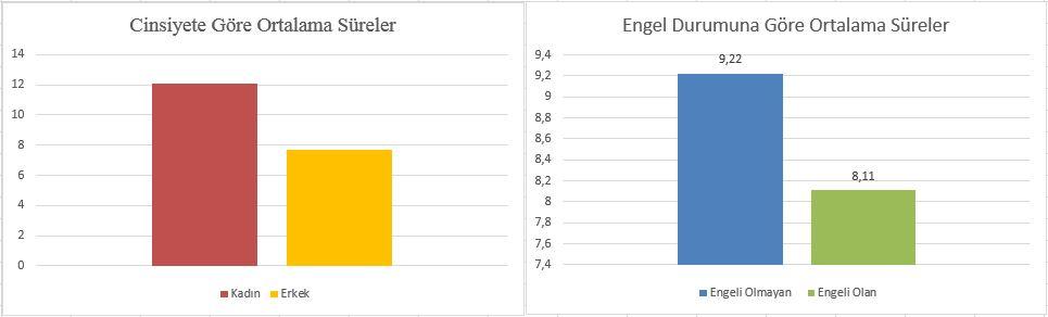 kısıtlılıkları arasındadır. Çalışmaya katılan bireylerin cinsiyetlerine göre ve engel durumlarına göre hesaplanmış ortalama analiz süreleri Şekil 46 da gösterilmiştir.