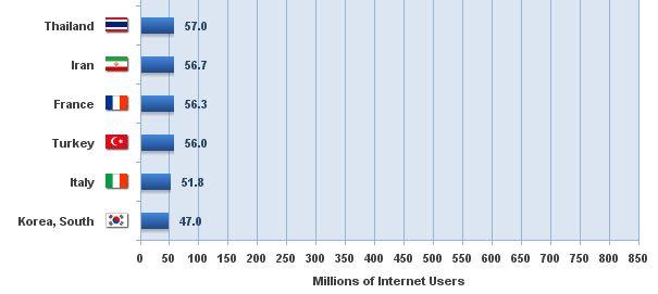 Internetworldstats ın İnterneti en çok kullanan 20 ülke sıralamasında 37 milyon kullanıcı ile 18. sırada bulunduğu görülmektedir.
