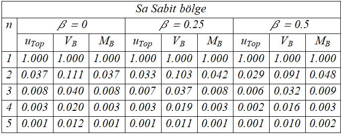 de gösterilmiştir. ı sıfır olması düşey etkii ihmal edildiği durumu göstermektedir. Tablo 1.