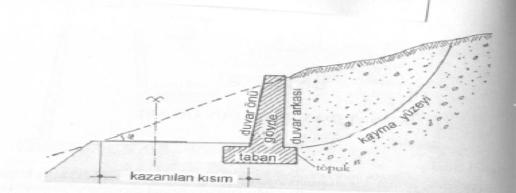 İstinat duvarlarının atmosferle temas halindeki yüzüne duvar önü, zeminle temas halindeki yüzüne duvar arkası denir.