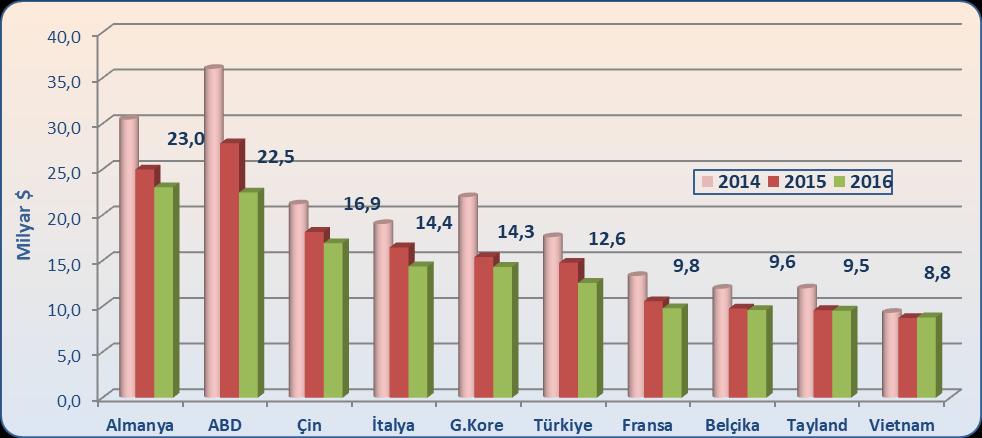 Grafik 2. Dünya Demir-Çelik İthalatındaki Başlıca Ülkeler (2014-2016) II.