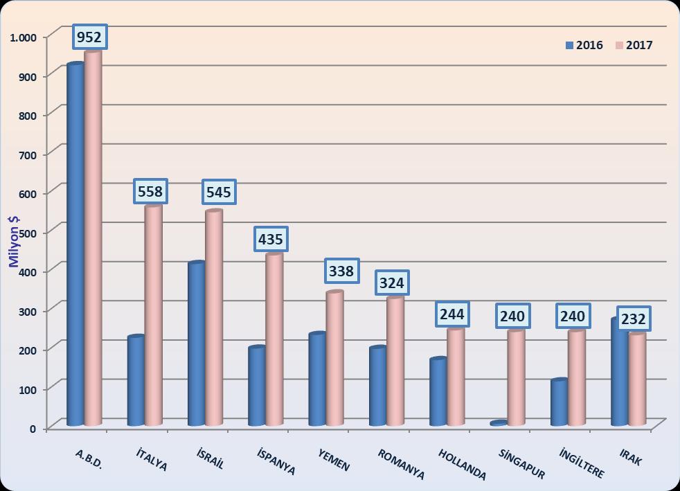 Demir-Çelik: 2017 yılında toplam 8 milyar $ değerinde demir-çelik ihraç edilmiştir ve en önemli ihraç pazarları ABD, İtalya, İsrail, İspanya ve Yemen