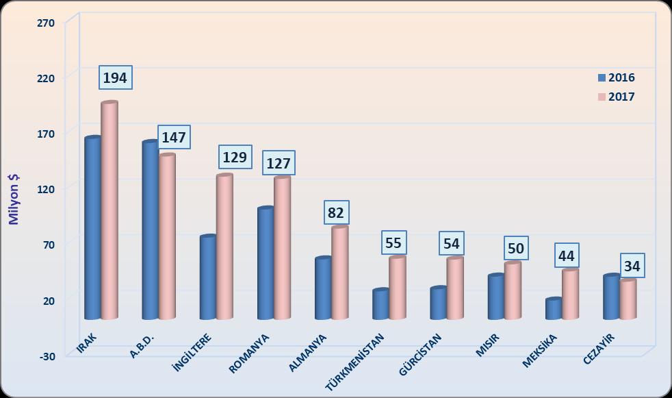 Boru: 2016 yılında boru ihracatı 1,3 milyar $ değerinde gerçekleşmiş olup ihracattaki en önemli ülkeler Irak, ABD, İngiltere, Romanya ve