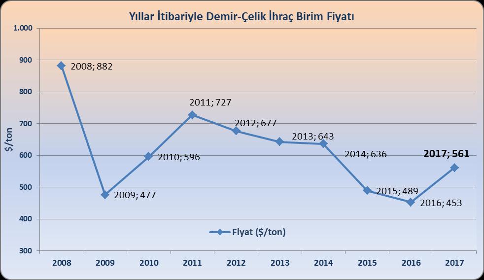 İhracat: İhracat ve Birim Fiyat Değişimi Kaynak: TÜİK