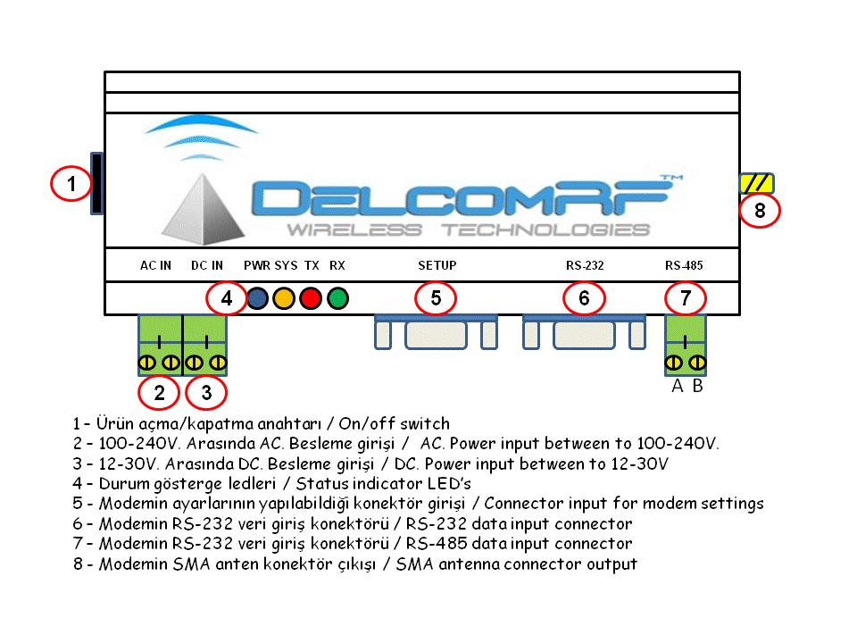 DelcomRF PWM MODEM "500mW" "RS-232 / RS-485 VERSION" DelcomRF PWM modem ile SETUP portundan ayarlamış olduğunuz giriş üzerinden gelen verilerinizi kablosuz olarak bir noktadan başka bir noktaya