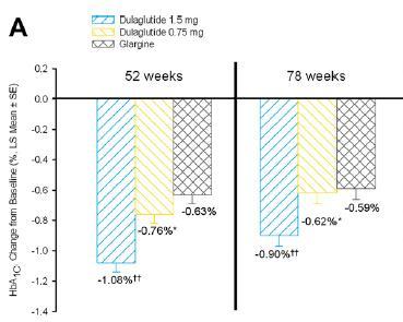 Efficacy and Safety of Once-Weekly Dulaglutide Versus Insulin Glargine in Patients With Type 2