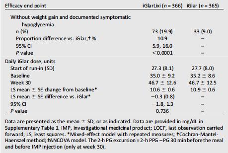 Efficacy and Safety of LixiLan,a Titratable Fixed-Ratio Combination of Insulin Glargine Plus Lixisenatide in Type 2 Diabetes