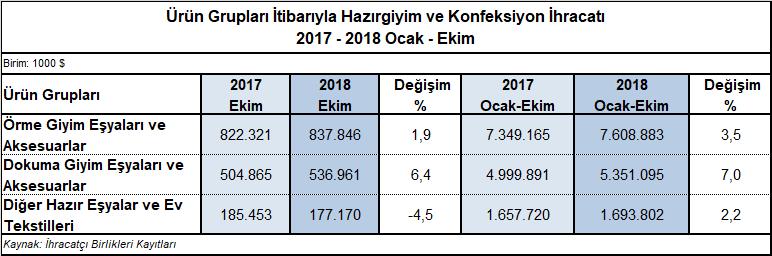 Temel Ürün Grupları İtibarıyla Hazırgiyim ve Konfeksiyon İhracatı 2018 yılının ilk on aylık döneminde hazırgiyim ve konfeksiyon ihracatının üç temel ürün grubunda da %2,2 ile %7 arasında değişen