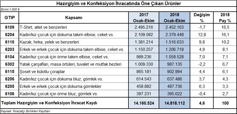 Kapasite Kullanım Oranı %81 Olarak Kaydedildi Türkiye Cumhuriyeti Merkez Bankası tarafından açıklanan verilere göre, giyim eşyası imalat