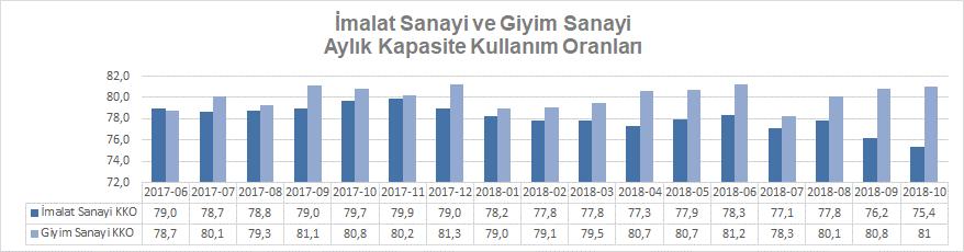 Sektörel kapasite kullanım oranı bir önceki ay (Eylül 2018) %80,8 ve bir önceki yılın aynı ayında (Ekim 2017) ise %80,8 olarak