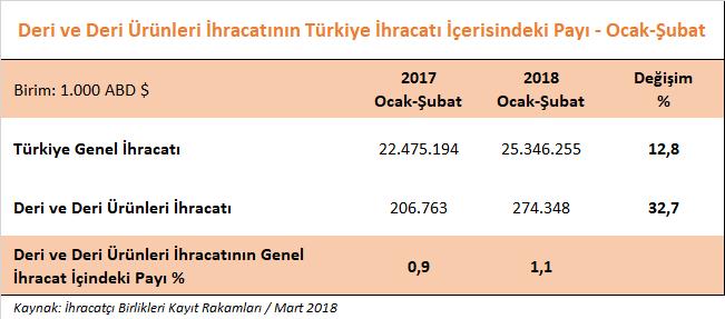 DERİ VE DERİ ÜRÜNLERİ SEKTÖRÜMÜZÜN 2018 YILI ŞUBAT AYI İHRACAT PERFORMANSI 2018 yılı Şubat ayında, Türkiye nin genel ihracatı % 14,8 oranında artarak 12,9 milyar dolar olarak gerçekleşmiştir.