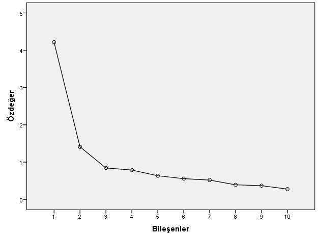 Dinçer, Deniz, Akgün ve Ulubey DFA sonucunda χ 2 =1021,82 (sd=461 p<0,01) olduğu ve χ 2 /sd=2,21 oranının elde edildiği görülmektedir.