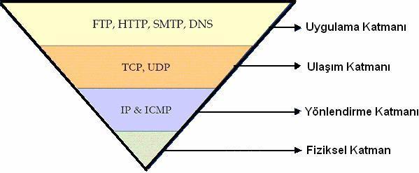 İnternet ağ mimarisi, katmanlı bir yapıya sahiptir. 4 katmanlı bir yapıya sahip olan TCP/IP Mimarisi günümüzün temel ağ protokolü halini almıştır.