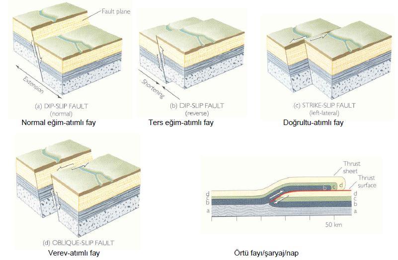 fayın kayma tipi karmadır ve verev (oblik) atımlı fay olarak adlanır.