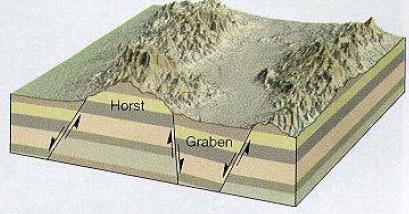 birbirine paralel olarak uzanan çok sayıda faylardır.