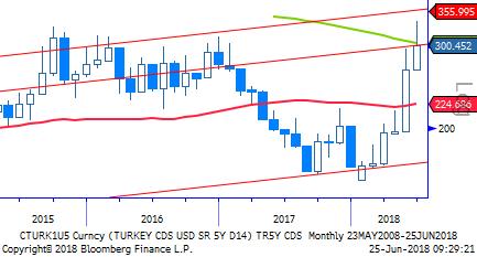 TL Bono & Eurobond TL Tahvil/Bono: Haziran ayı TÜFE verisi beklentilerin üzerinde bir sonuca işaret etti. Beklentiler 1,30% iken gerçekleşme 2,60% oldu.