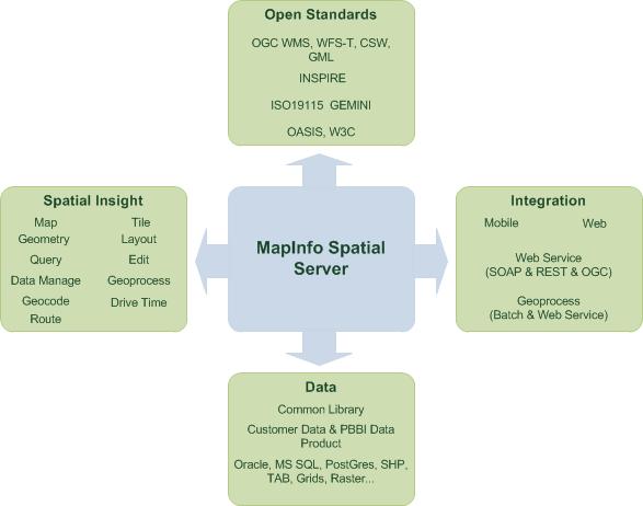 İşletme Entegrasyonu Spatial Server