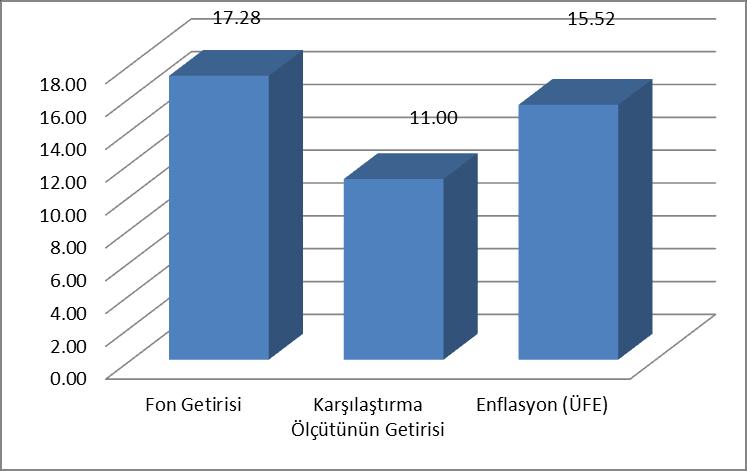 B. PERFORMANS BİLGİSİ Karşılaştırma Ölçütünün Getirisi Enflasyon Oranı Portföyün Zaman İçinde Standart Sapması **** Karşılaştırma Ölçütünün Standart Sapması **** Bilgi Rasyosu Sunuma Dahil Dönem Sonu