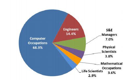 Bilgisayar/Yazılım Mühendislerine Talep İstihdam artışında bilim ve mühendislik mesleklerinin tahmini payı,