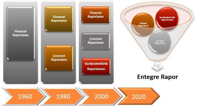 Entegre Raporlamaya Doğru