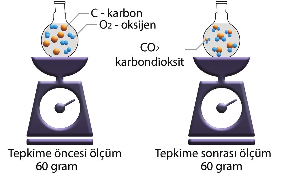 DENEME - 1 ŞUBAT 2. HAFTAYA KADAR İŞLENEN KONULARI KAPSAR 11. Kapalı bir kapta C ve O 2 maddeleri arasında gerçekleşen kimyasal tepkime öncesi ve sonrası toplam kütle şekillerdeki gibi ölçülüyor. 12.