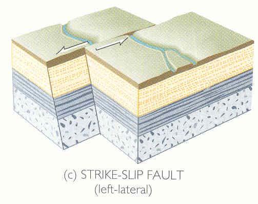 Doğrultu Atımlı Fay: (Strike Slip Faults) Makaslama kuvvetleri neticesinde oluşmaktadırlar.