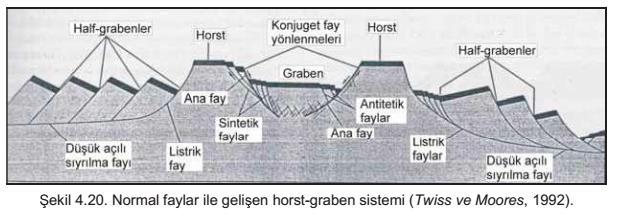 27.02.2018 25 Bazen, kayaçların her iki yanı da eğik düzlemli normal faylar tarafından düşürülmüş olan tavan blokları, çevrelerini sınırlayan taban bloklarına göre derin vâdiler oluşturabilirler.